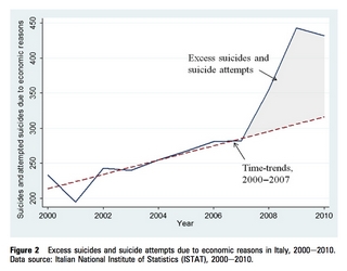 Increased number of suicides as a result of crisis